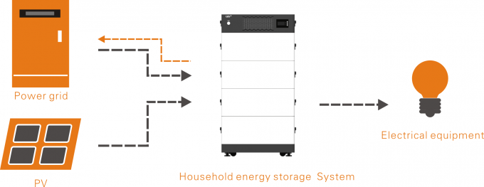 3KW 4KW die 5KW 10KW 15KW Wisselstroomsysteem voor de Opslag van de Huishoudenenergie stapelen 2