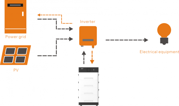 48V 96V die 144V 192V 288V 384V HV Batterijsysteem voor de Opslag van de Huishoudenenergie stapelen 0