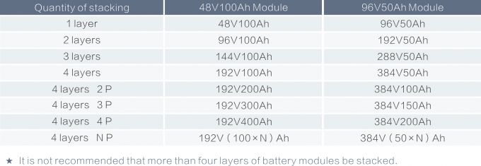 48V 96V die 144V 192V 288V 384V HV Batterijsysteem voor de Opslag van de Huishoudenenergie stapelen 6
